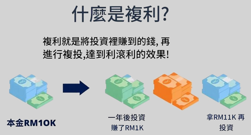 複利是什麼