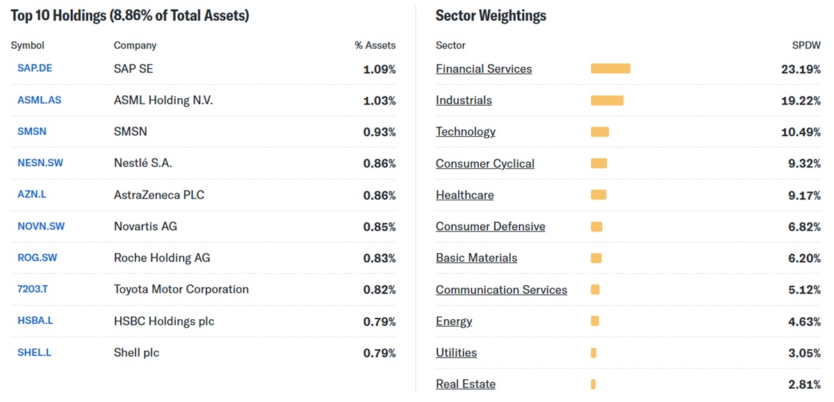 Top Holdings and Sector Weightings of SPDW ETF