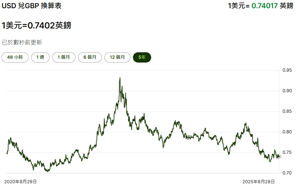 美元兌英鎊五年匯率走勢
