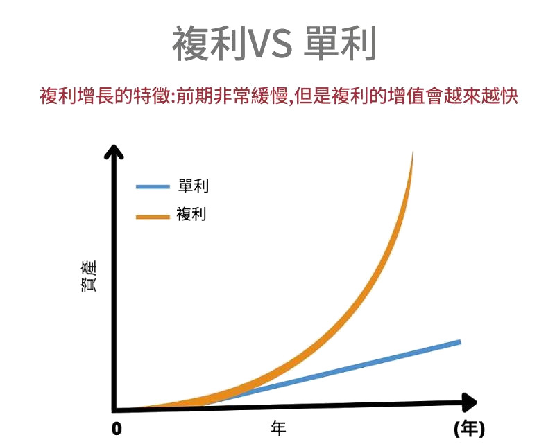 複利與單利