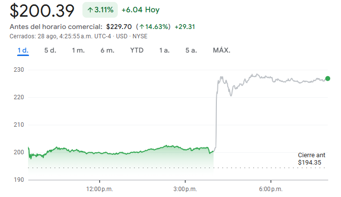 Gráfico de las acciones de Snowflake hoy