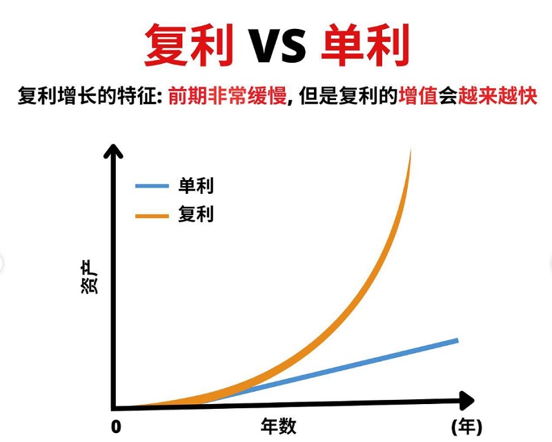 复利与单利