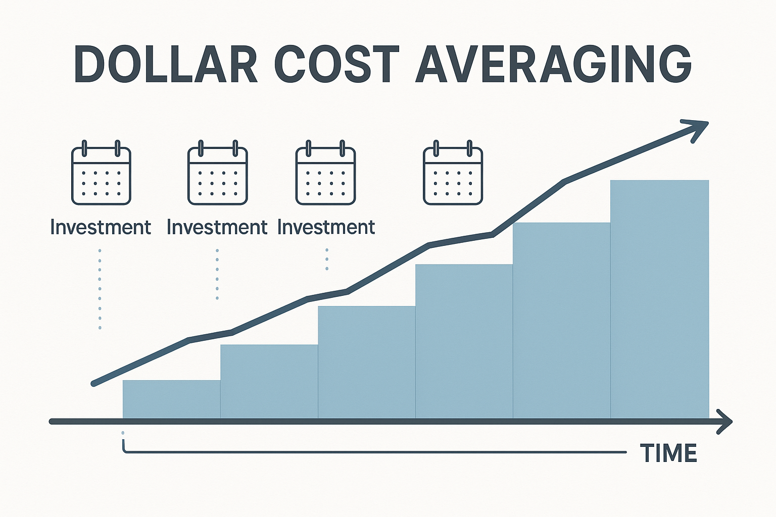 How Dollar Cost Averaging Works