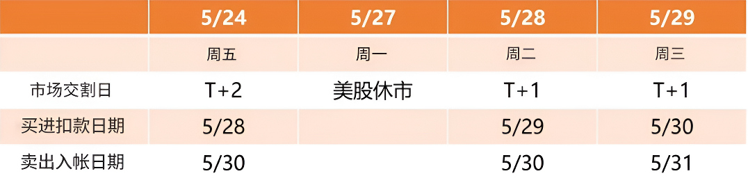 美股交割T+1制度