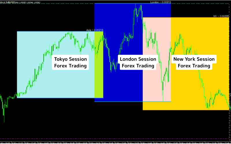 London Session Forex Trading
