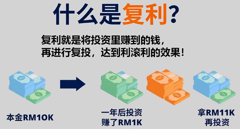 复利是什么