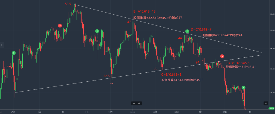 波浪理論中的黃金比例應用