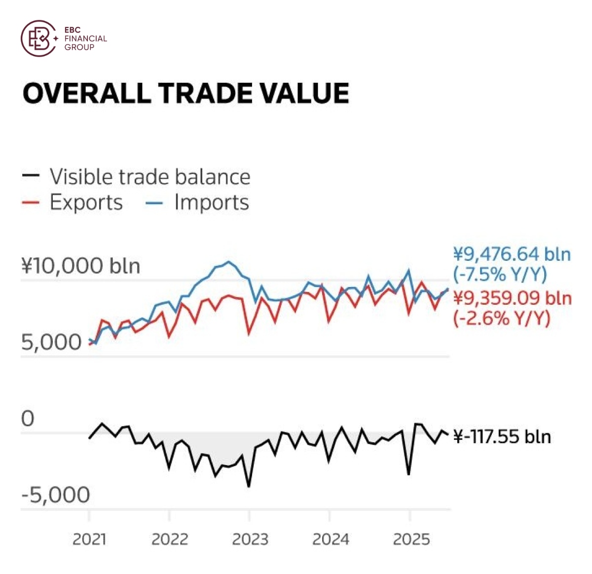 OVERALL TRADE VALUE