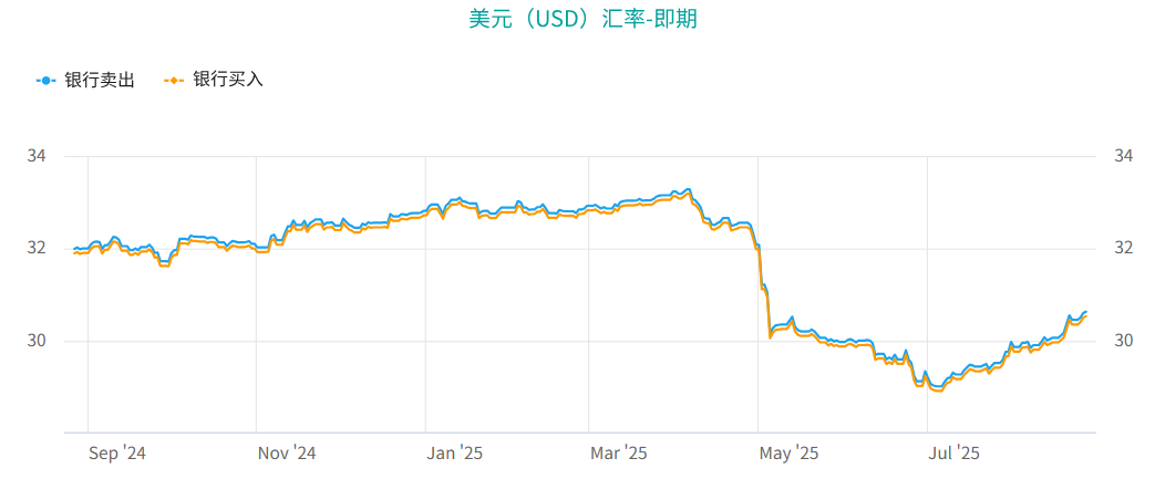 美元汇率走势