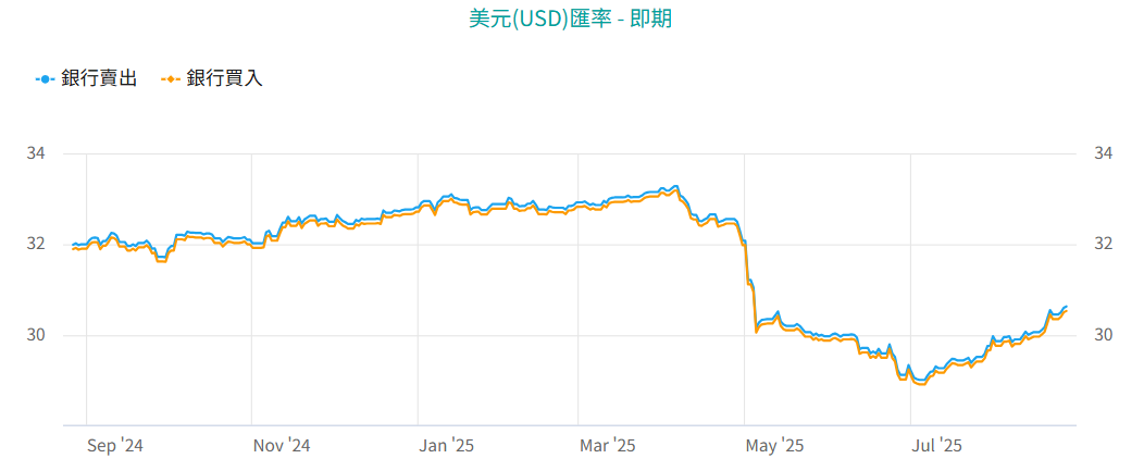 美元匯率走勢