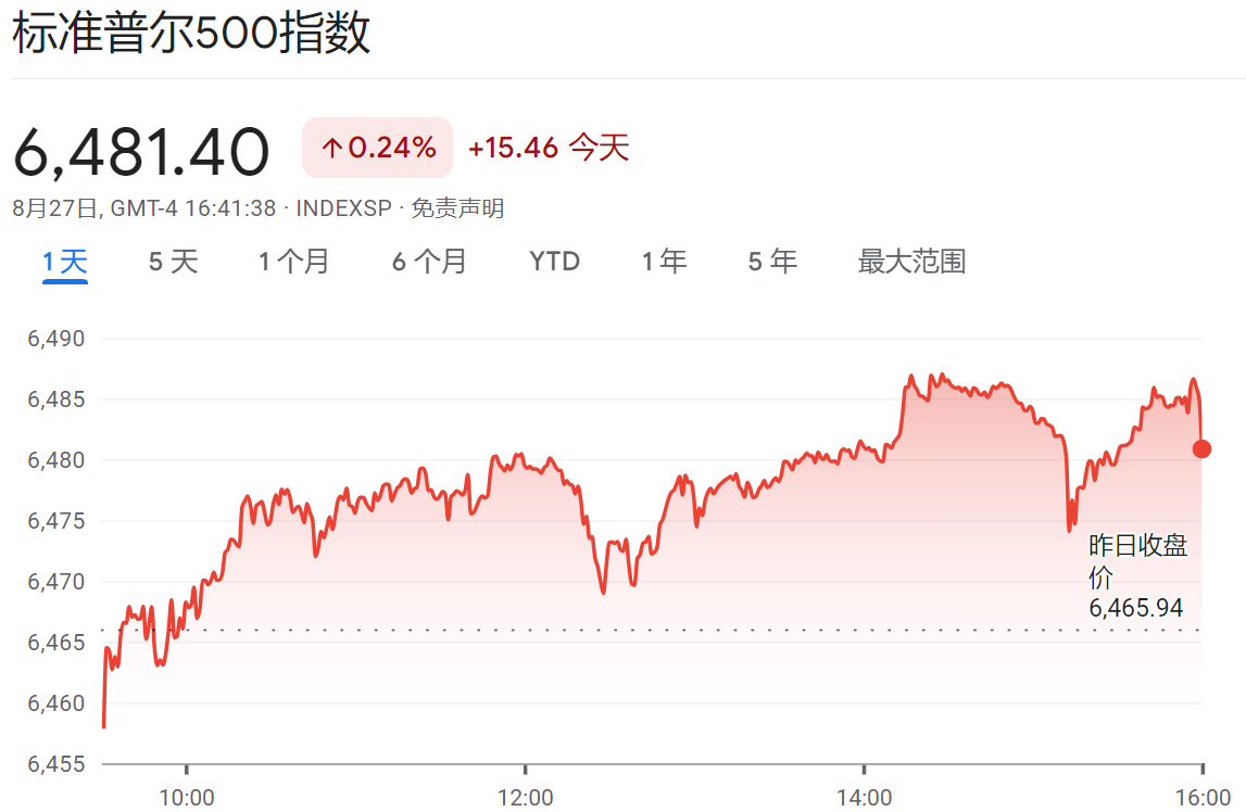 标普500新高6487点