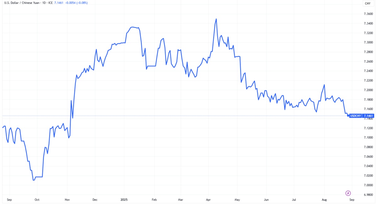 USD to CNY Price Change over the Last Year