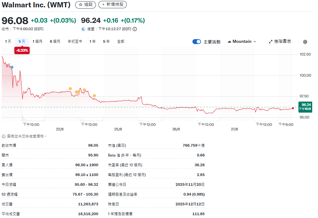 沃爾瑪近五天的股價走勢