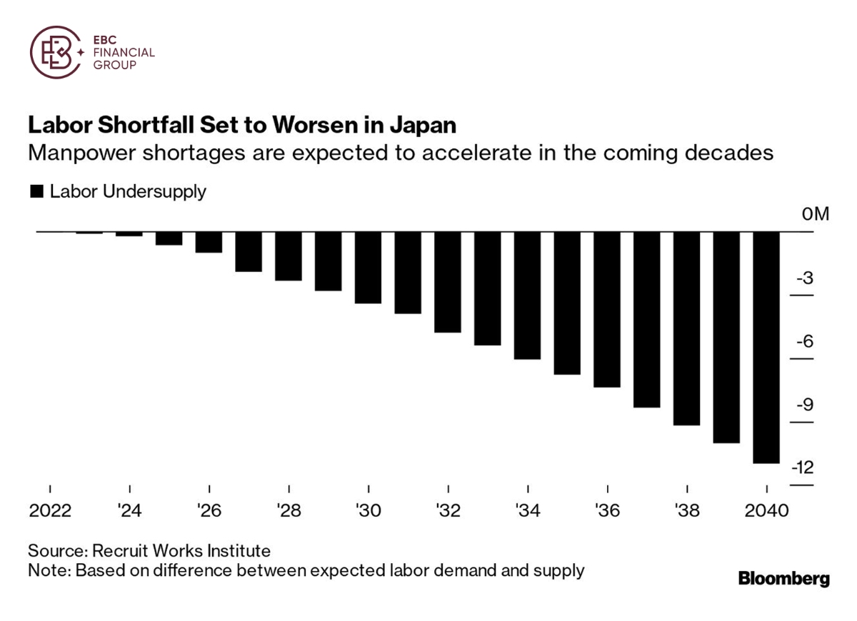 Labor Shortfall Set to Worsen in Japan