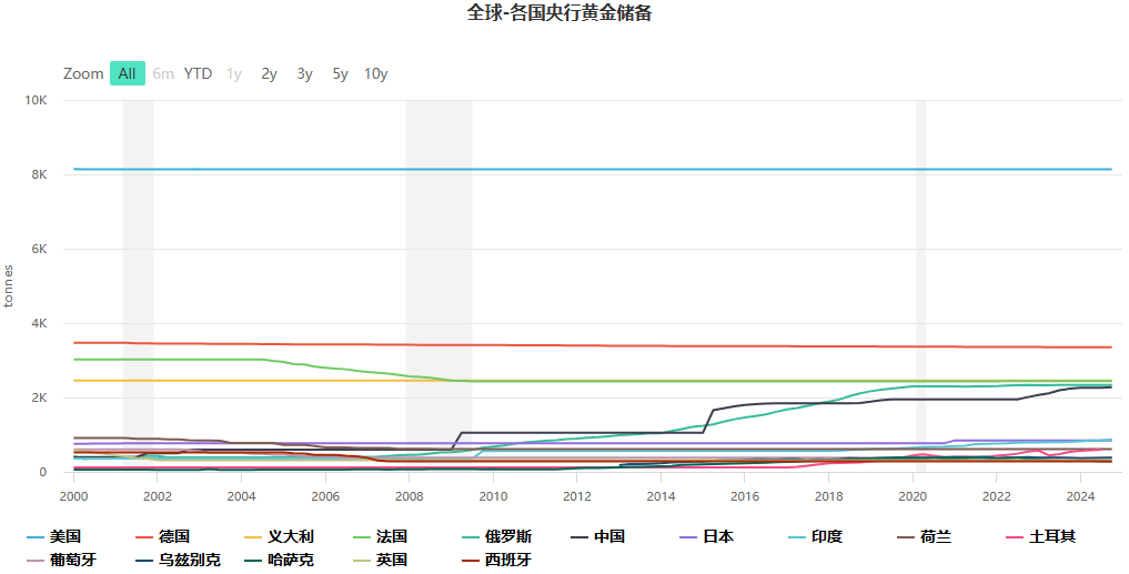 各国央行黄金储备