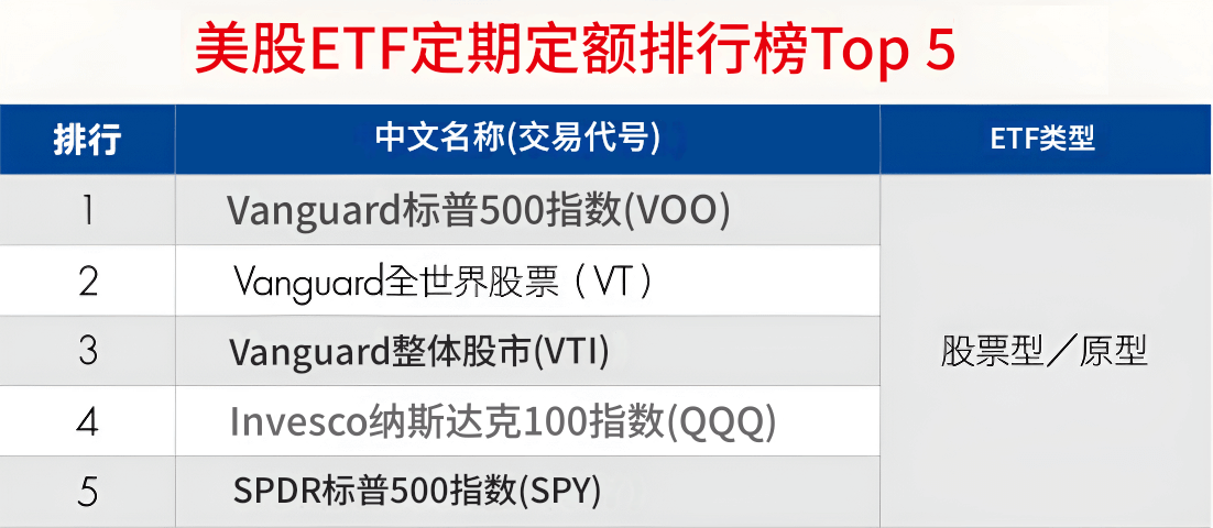 美股ETF定期定额排行榜