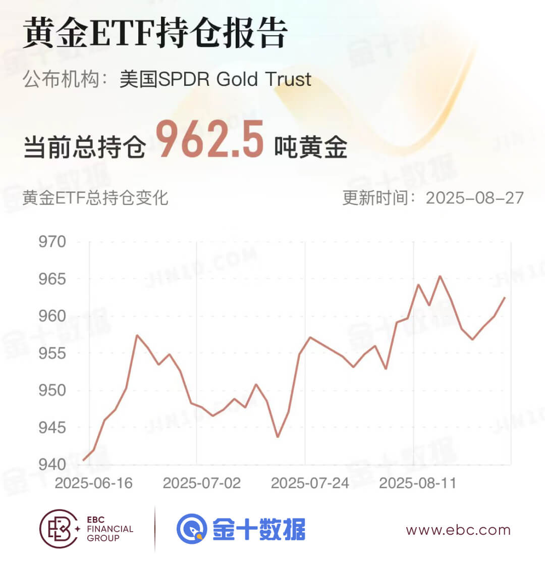 黄金ETF持仓报告