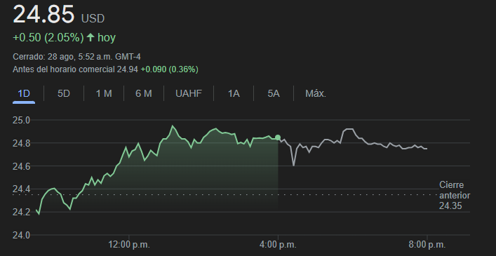 Gráfico de las acciones de Intel hoy