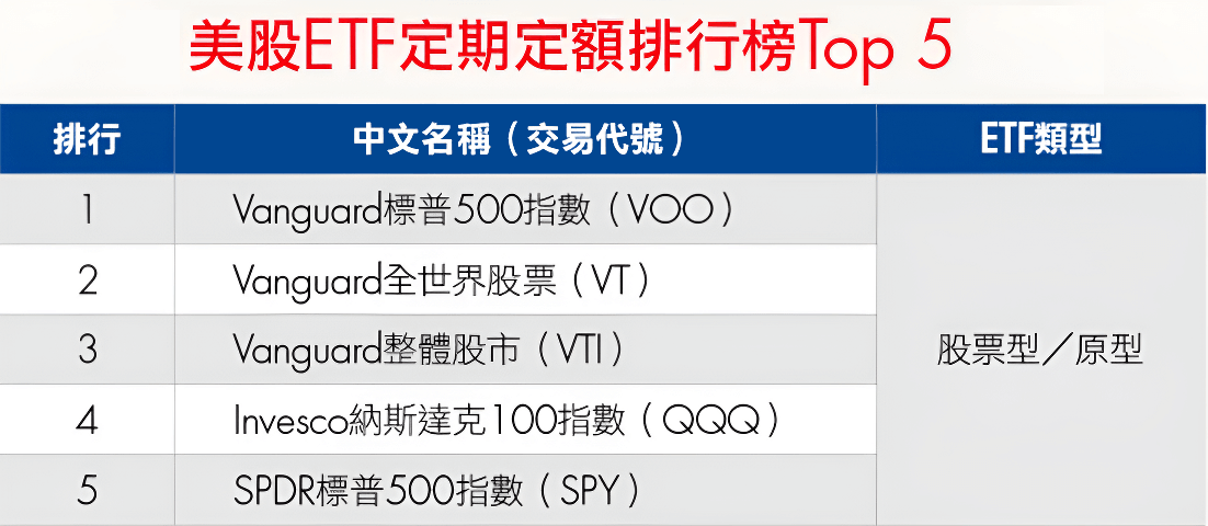 美股ETF定期定額排行榜