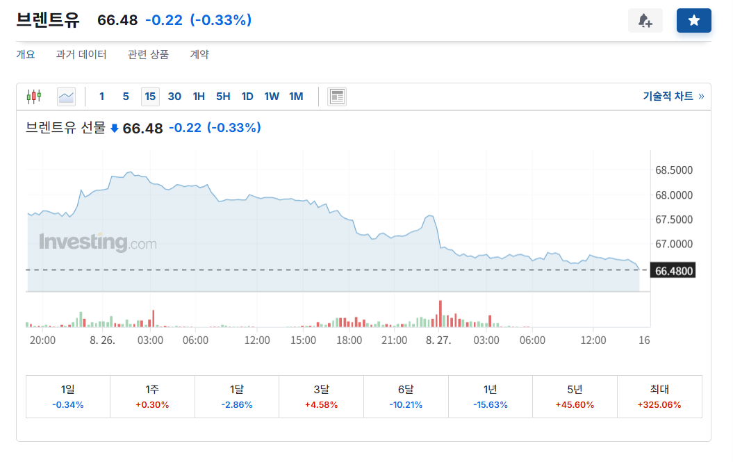 브렌트유 선물 가격.png
