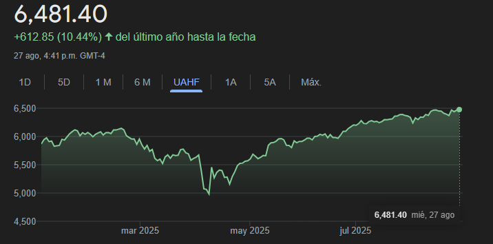 Panorama actual del S&P 500 en 2025