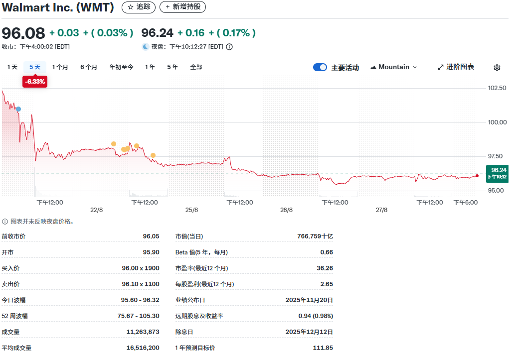沃尔玛近五天的股价走势