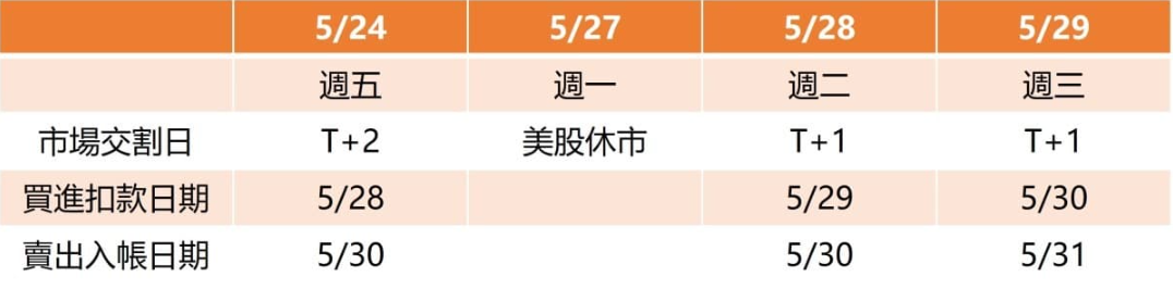 美股交割T+1制度