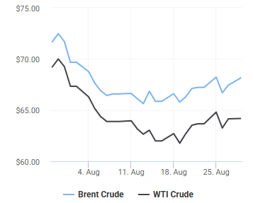 Gráfico comparativo entre el precio del WTI y el Brent