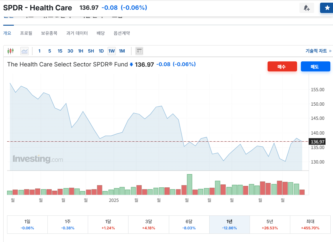 XLV (Health Care Select Sector SPDR Fund).png
