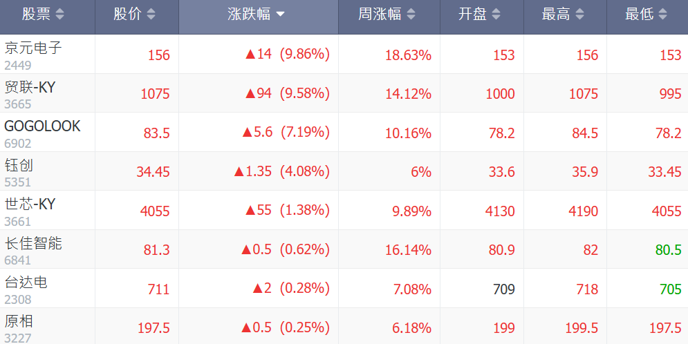 台股AI概念股近期优势个股