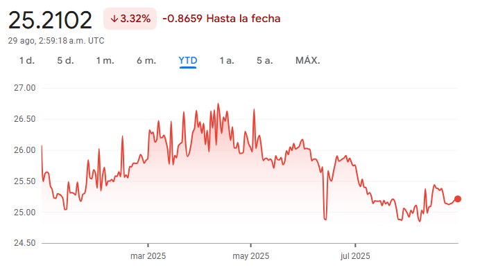 Gráfico del valor actual de la libra esterlina a peso mexicano