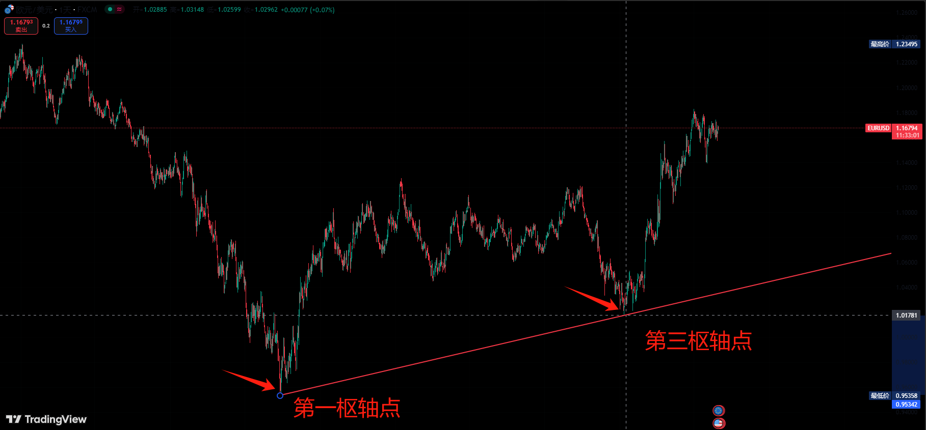 tradingview分叉线