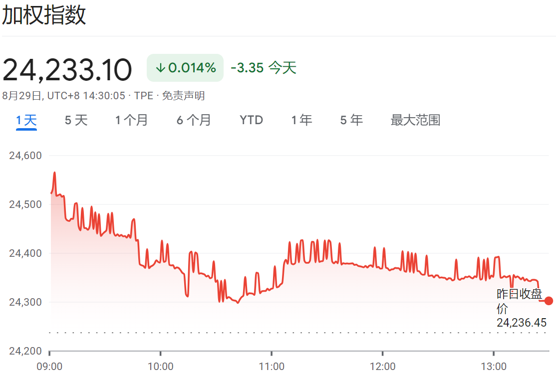 台股尾盘杀跌3点