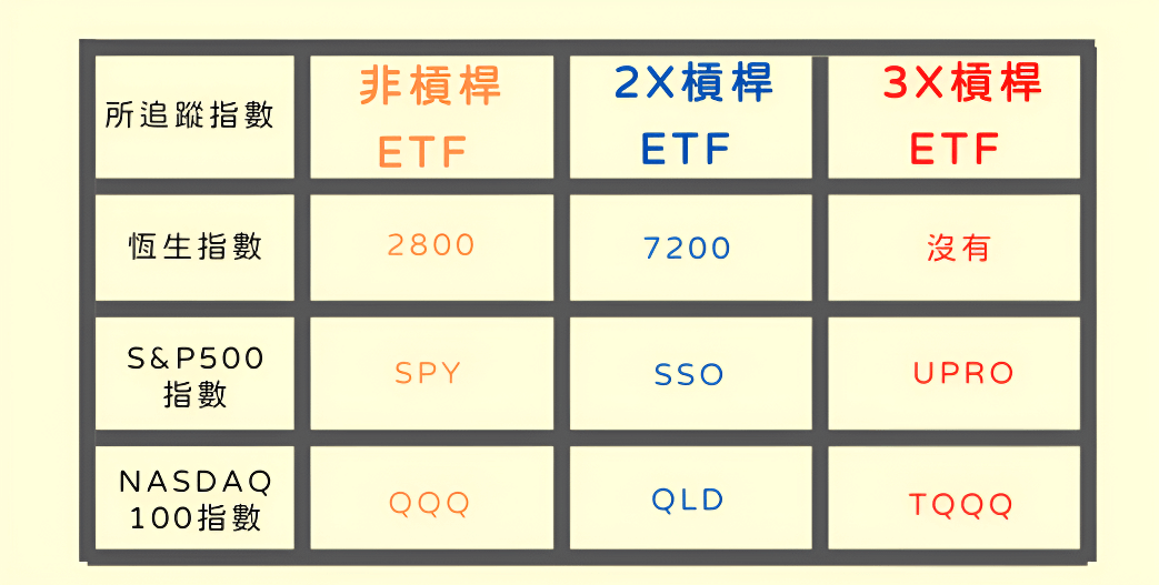 槓桿ETF例子