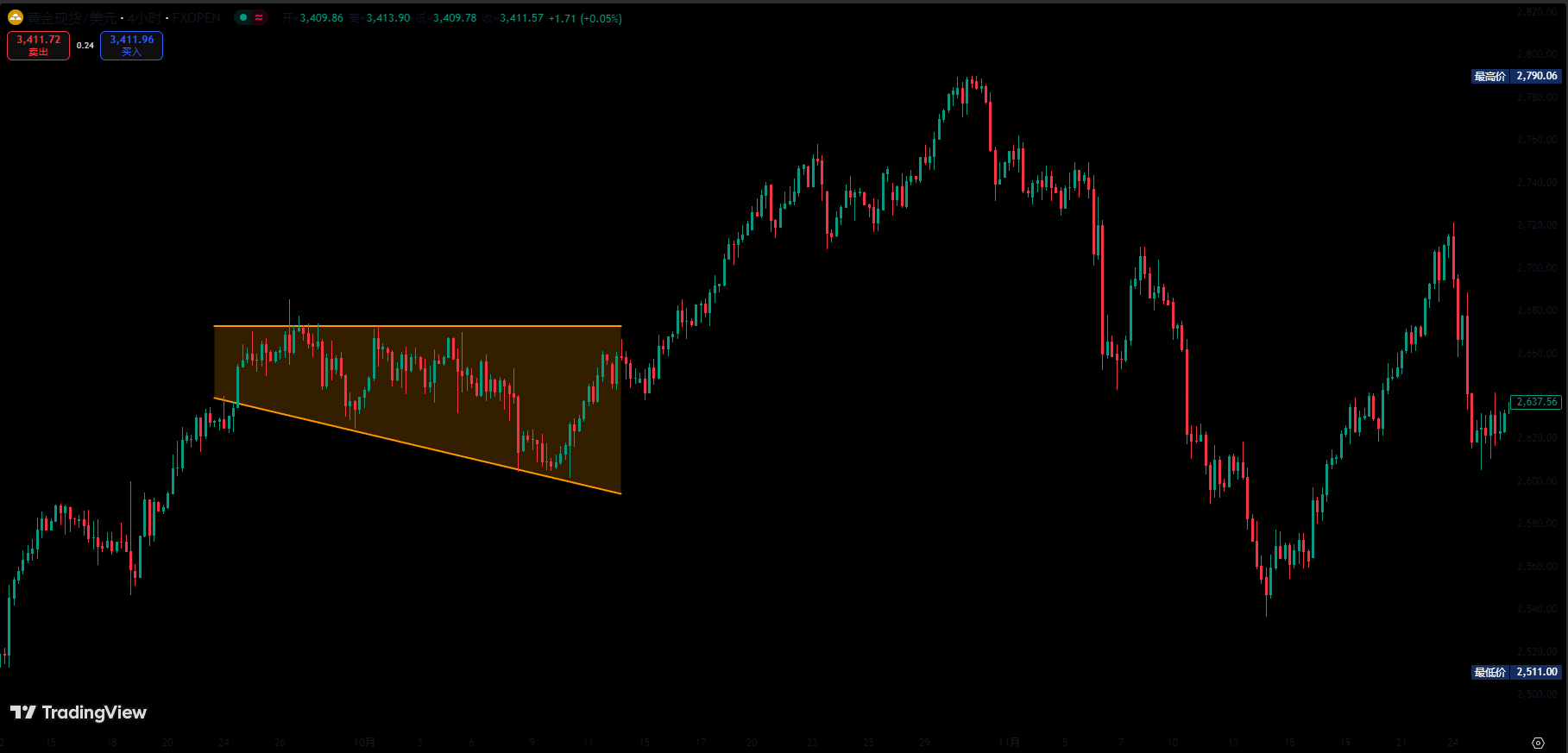 tradingview平滑底