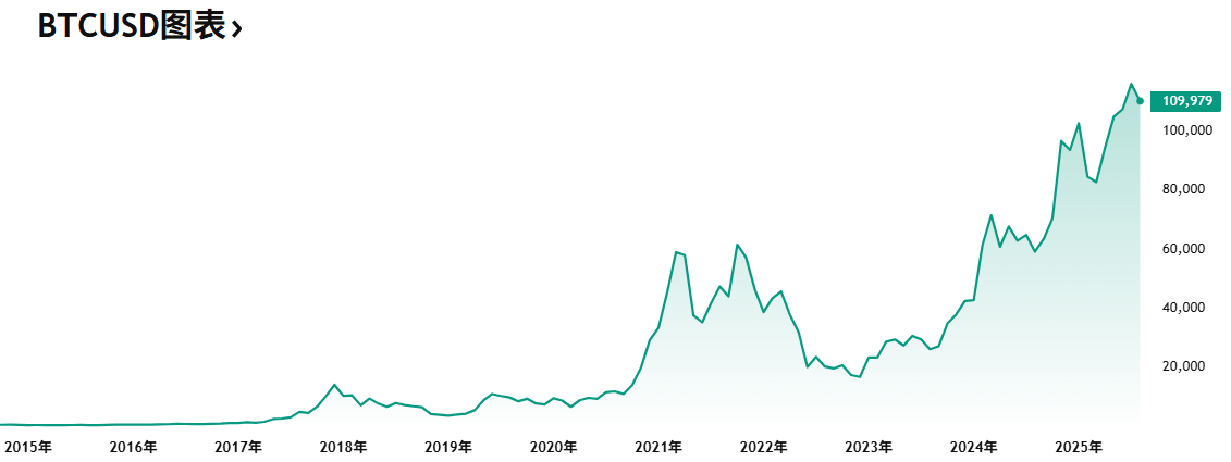 比特币近十年价格走势