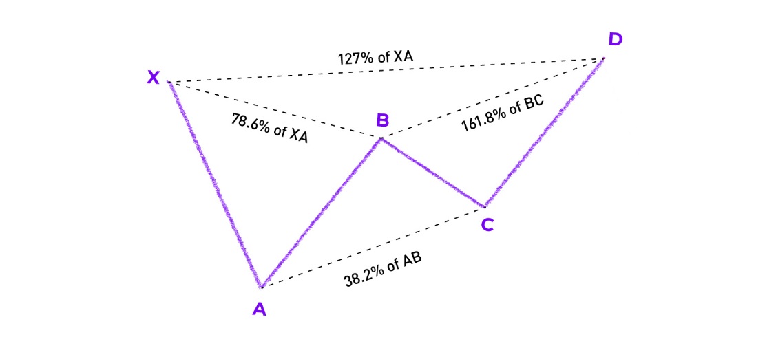 Butterfly Trading Pattern