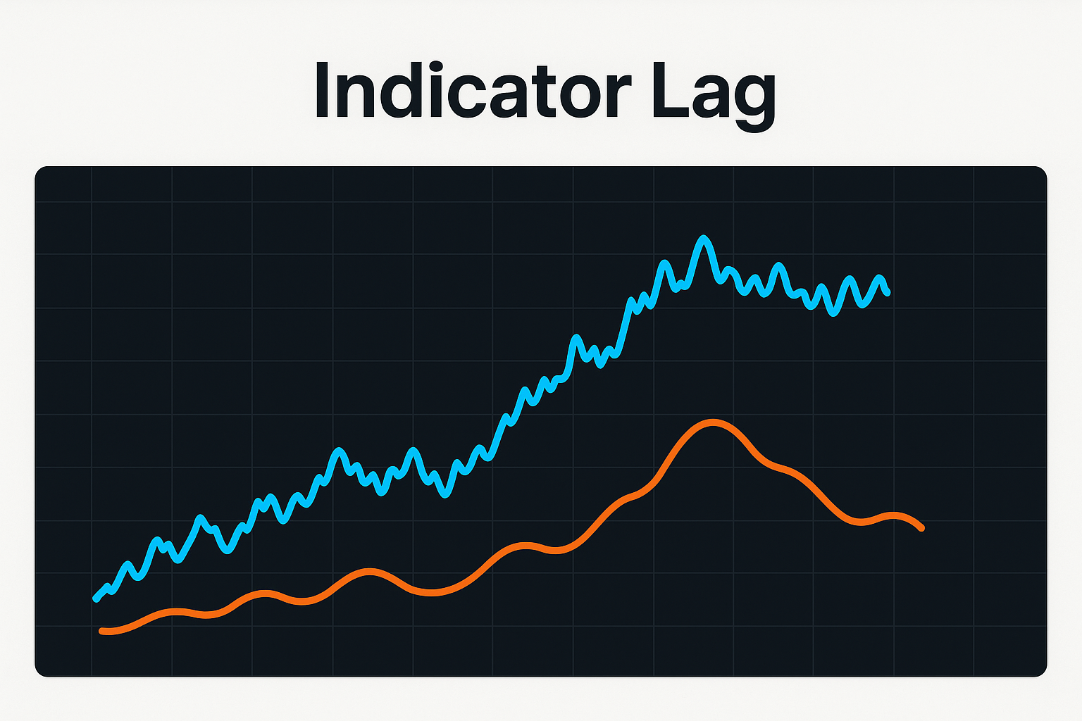 What is Indicator Lag
