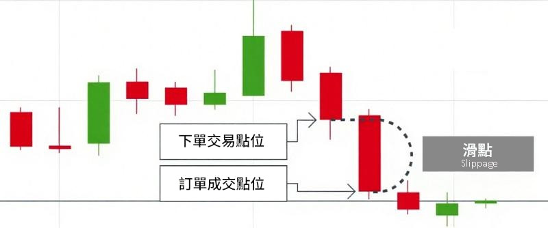 滑點