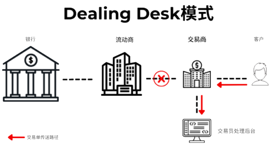 有交易员处理模式