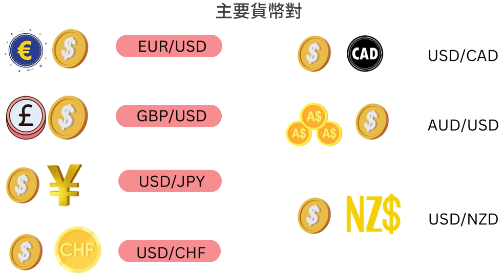 外匯七大主要貨幣對
