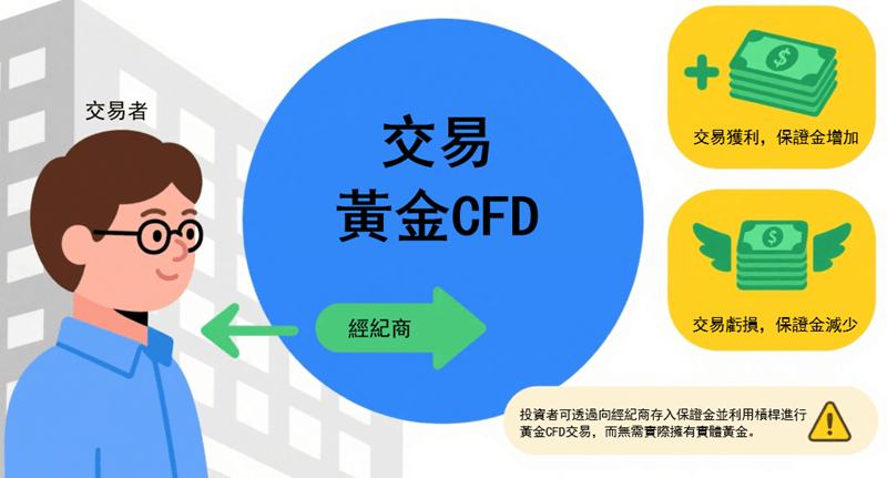 黃金CFD交易機制