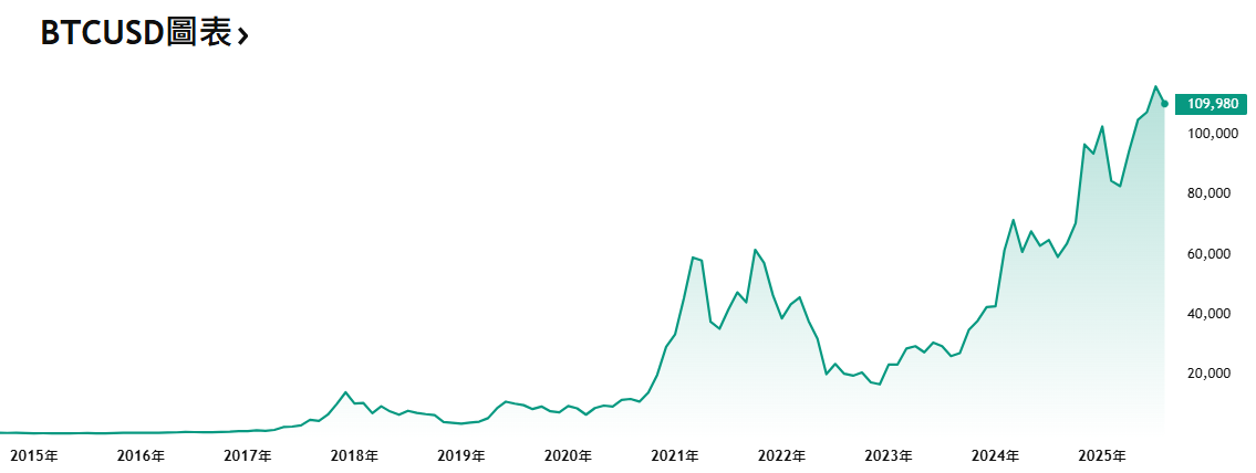 比特幣近十年價格走勢