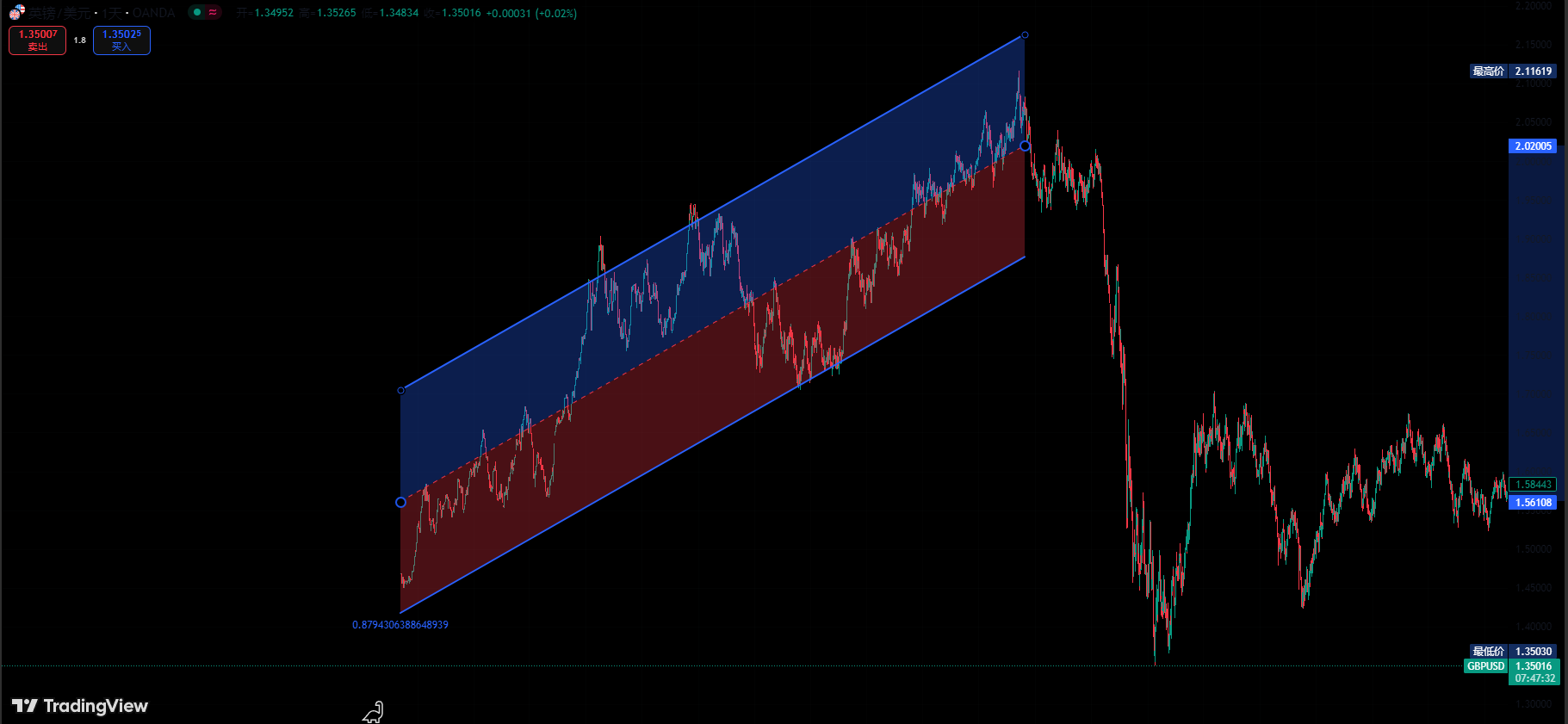 tradingview回归趋势线