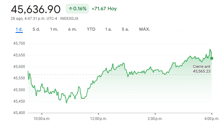 Gráfico de la cotización del Dow Jones hoy