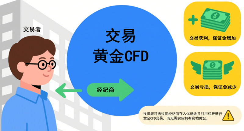 黄金CFD交易机制