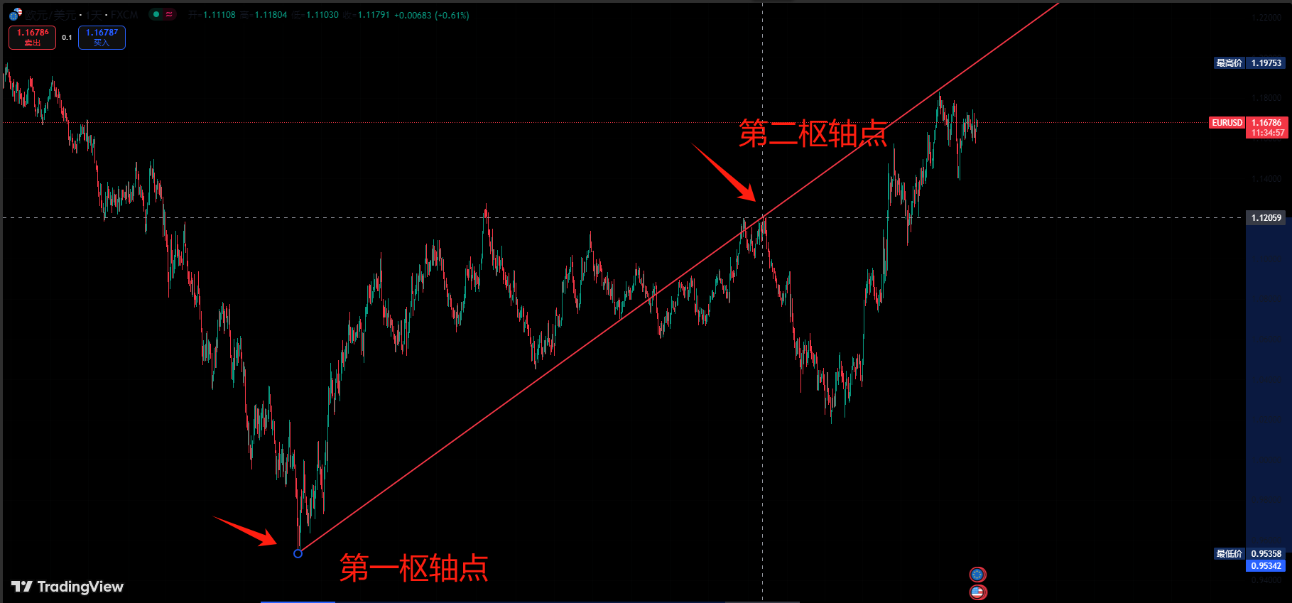tradingview分叉线