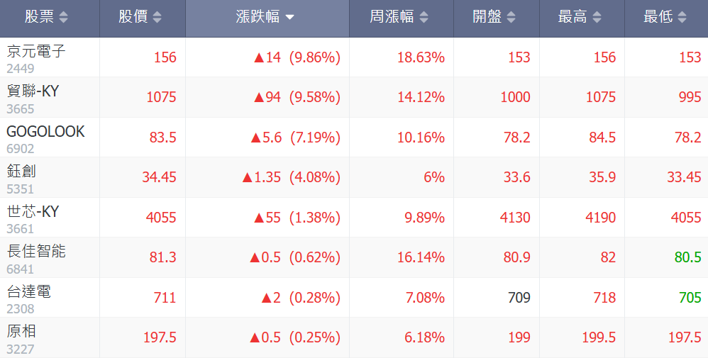 台股AI概念股近期優勢個股