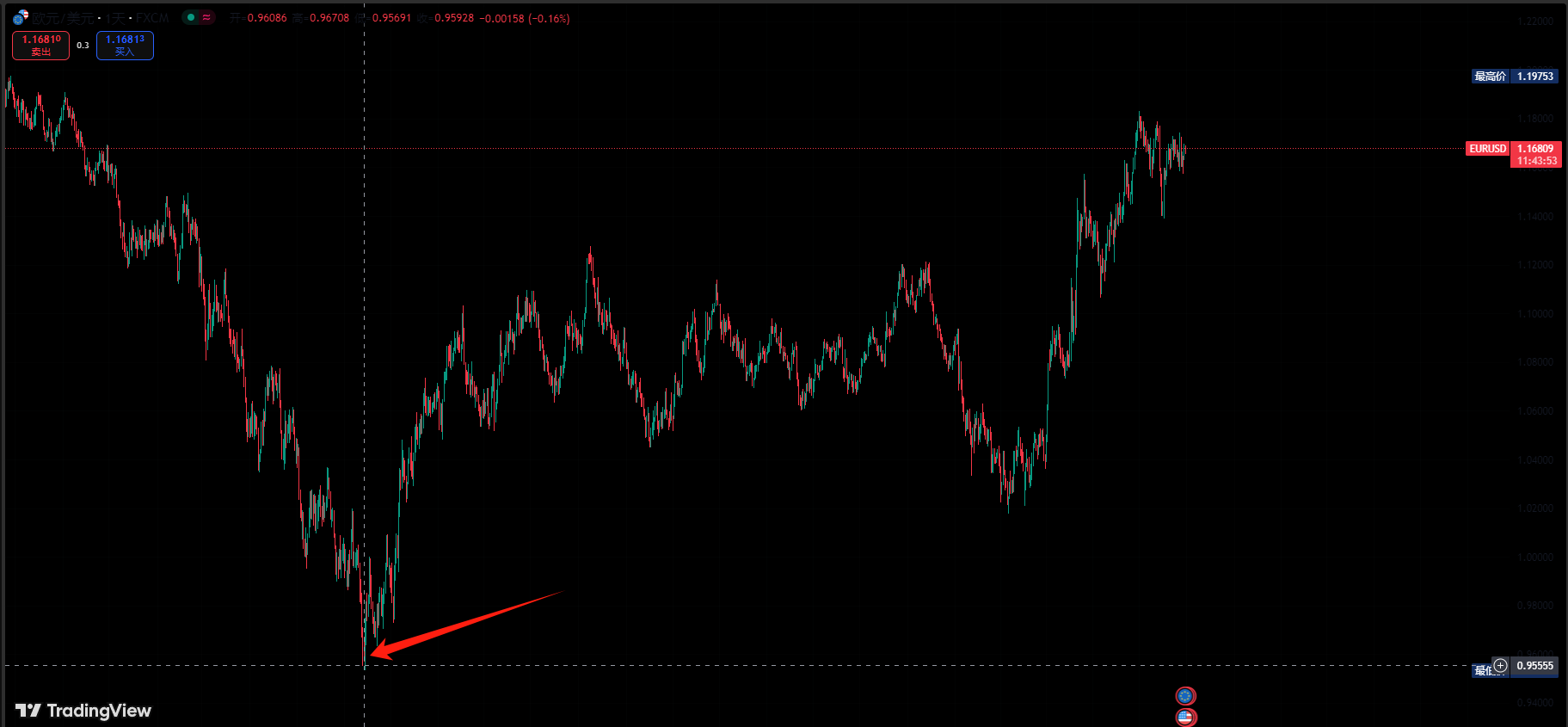 tradingview分叉线