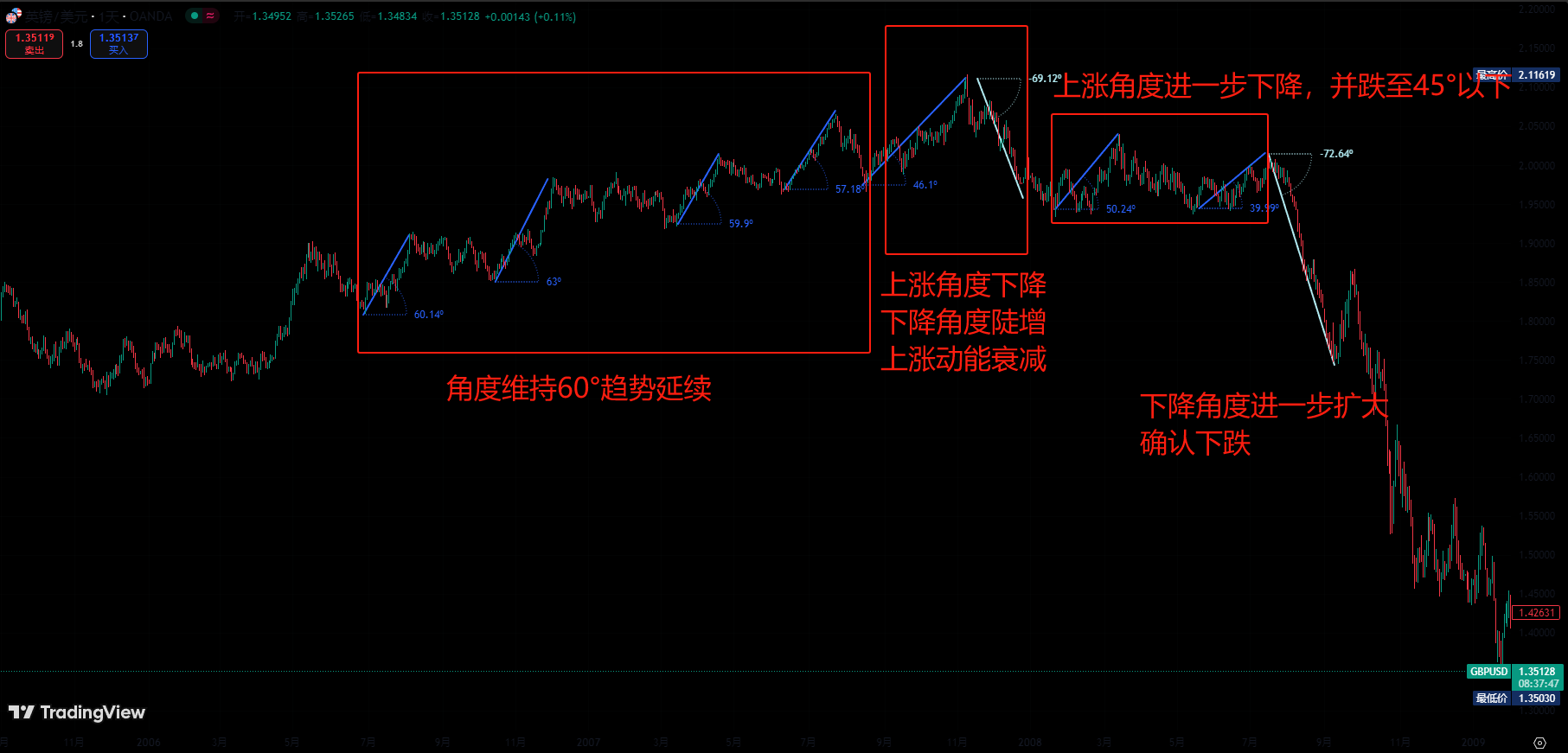 tradingview角度线